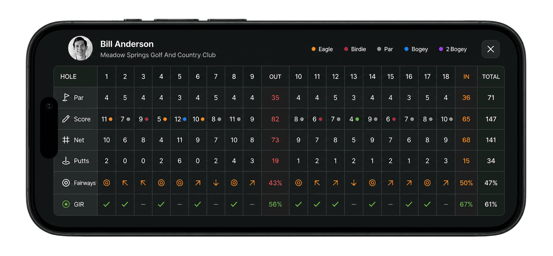 Wide scorecard view for Bill Anderson at Meadow Springs Golf and Country Club, with rows for hole, par, score, net, putts, fairways, and greens-in-regulation across all 18 holes plus an out, in, and total column at the right.