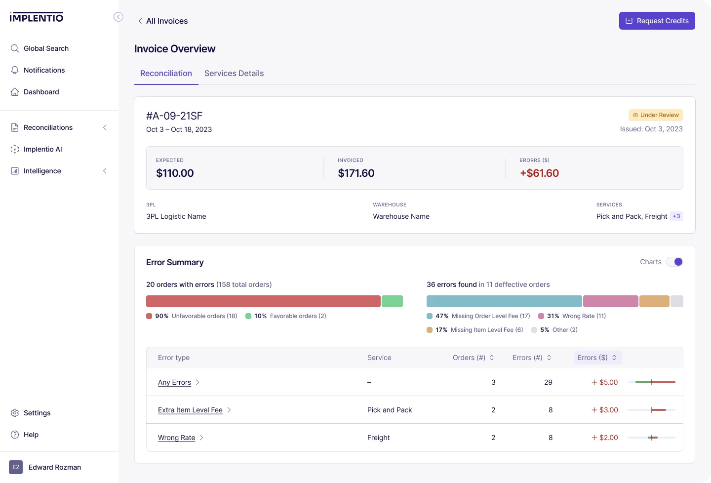 Invoice Overview / Reconciliation dashboard showing expected vs invoiced totals, an Error Summary with a 90/10 unfavorable-to-favorable split, and the per-error-type breakdown by service and dollar impact.